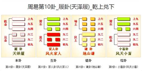 乾兌卦|10. 履卦 (天澤履) 